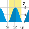 Old Teakettle Creek tide chart for Friday, January 7, 2022