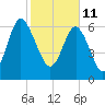 Old Teakettle Creek tide chart for Friday, February 11, 2022