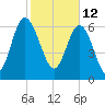 Old Teakettle Creek tide chart for Saturday, February 12, 2022