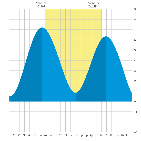 Old Teakettle Creek tide chart for Sunday, February 13, 2022