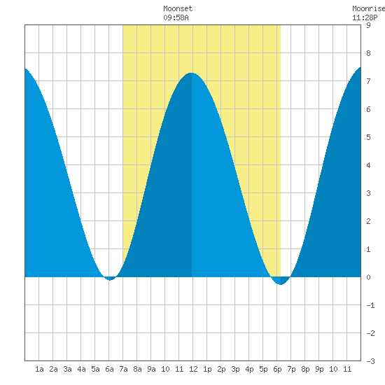 Old Teakettle Creek tide chart for Monday, February 21, 2022