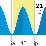 Old Teakettle Creek tide chart for Monday, February 21, 2022