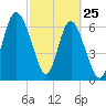 Old Teakettle Creek tide chart for Friday, February 25, 2022