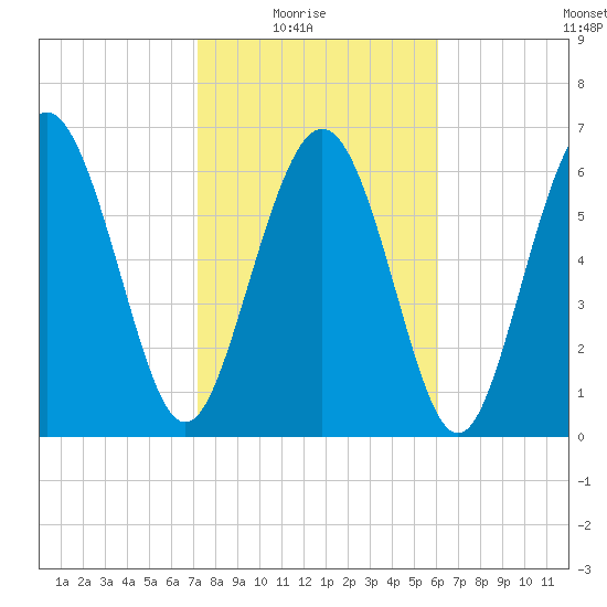 Old Teakettle Creek tide chart for Sunday, February 6, 2022