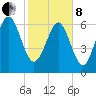 Old Teakettle Creek tide chart for Tuesday, February 8, 2022