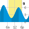 Old Teakettle Creek tide chart for Wednesday, February 9, 2022
