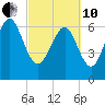 Old Teakettle Creek tide chart for Thursday, March 10, 2022