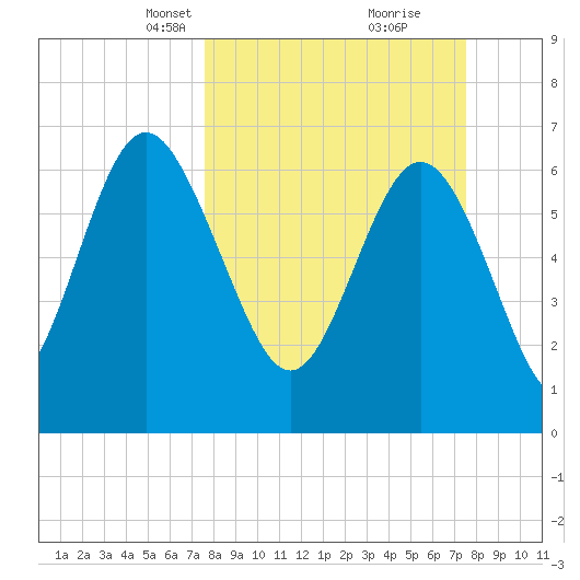 Old Teakettle Creek tide chart for Sunday, March 13, 2022