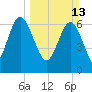 Old Teakettle Creek tide chart for Sunday, March 13, 2022