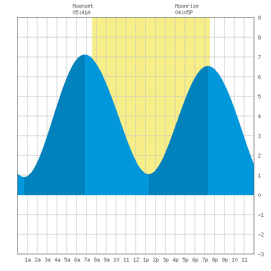 Old Teakettle Creek tide chart for Monday, March 14, 2022