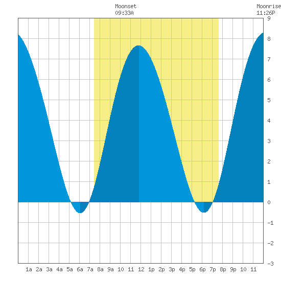 Old Teakettle Creek tide chart for Monday, March 21, 2022