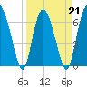 Old Teakettle Creek tide chart for Monday, March 21, 2022