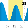 Old Teakettle Creek tide chart for Wednesday, March 23, 2022
