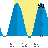 Old Teakettle Creek tide chart for Wednesday, March 30, 2022