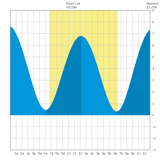 Old Teakettle Creek tide chart for Monday, March 7, 2022