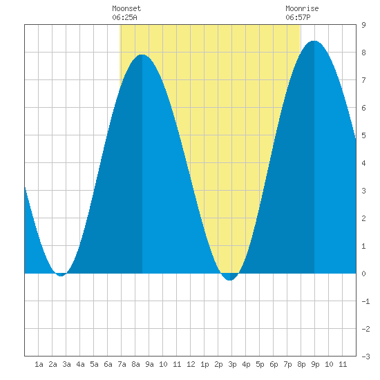 Old Teakettle Creek tide chart for Friday, April 15, 2022
