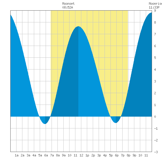 Old Teakettle Creek tide chart for Tuesday, April 19, 2022