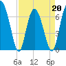 Old Teakettle Creek tide chart for Wednesday, April 20, 2022