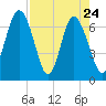 Old Teakettle Creek tide chart for Sunday, April 24, 2022