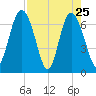 Old Teakettle Creek tide chart for Monday, April 25, 2022