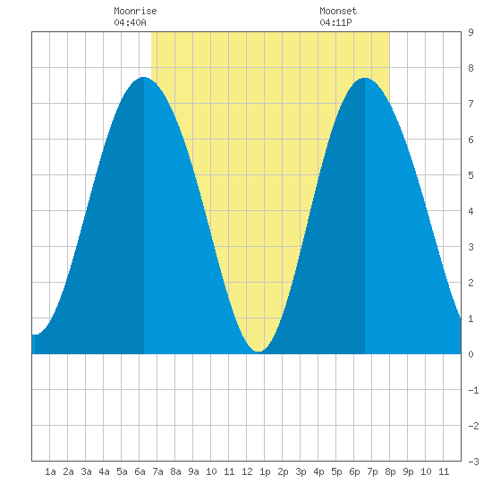 Old Teakettle Creek tide chart for Tuesday, April 26, 2022