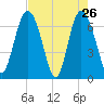 Old Teakettle Creek tide chart for Tuesday, April 26, 2022