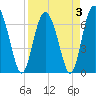 Old Teakettle Creek tide chart for Sunday, April 3, 2022