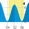 Old Teakettle Creek tide chart for Monday, April 4, 2022