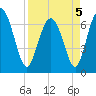 Old Teakettle Creek tide chart for Tuesday, April 5, 2022