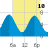 Old Teakettle Creek tide chart for Tuesday, May 10, 2022