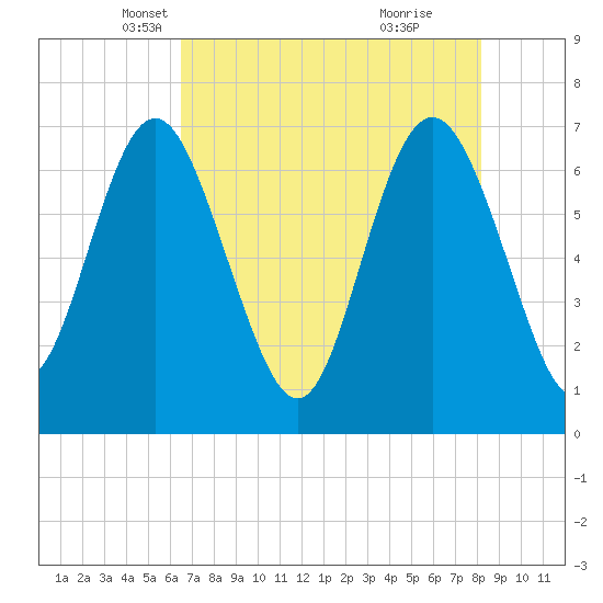 Old Teakettle Creek tide chart for Wednesday, May 11, 2022