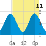 Old Teakettle Creek tide chart for Wednesday, May 11, 2022