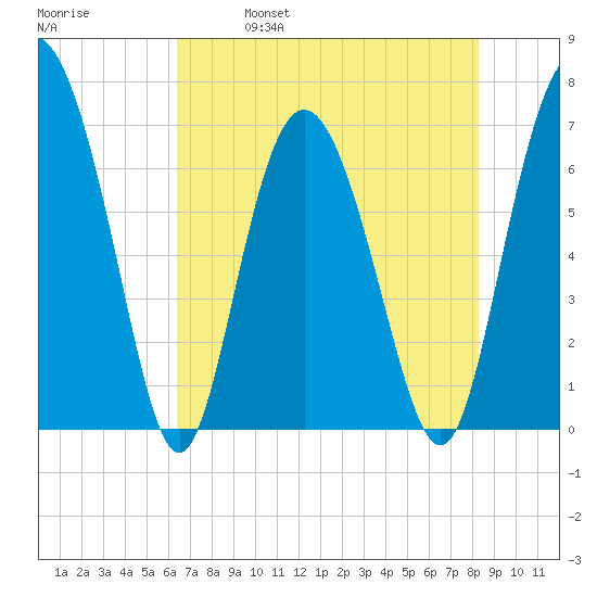 Old Teakettle Creek tide chart for Thursday, May 19, 2022