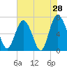 Old Teakettle Creek tide chart for Saturday, May 28, 2022