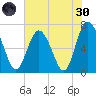 Old Teakettle Creek tide chart for Monday, May 30, 2022