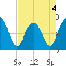 Old Teakettle Creek tide chart for Wednesday, May 4, 2022