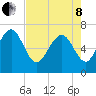 Old Teakettle Creek tide chart for Sunday, May 8, 2022