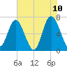 Old Teakettle Creek tide chart for Friday, June 10, 2022