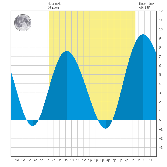 Old Teakettle Creek tide chart for Tuesday, June 14, 2022