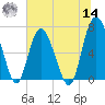 Old Teakettle Creek tide chart for Tuesday, June 14, 2022