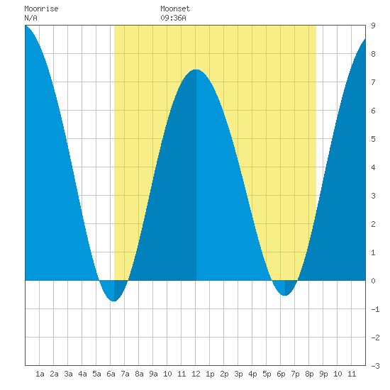 Old Teakettle Creek tide chart for Friday, June 17, 2022