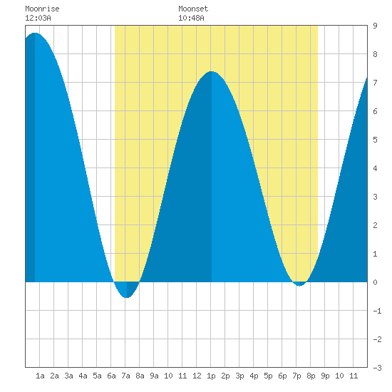 Old Teakettle Creek tide chart for Saturday, June 18, 2022