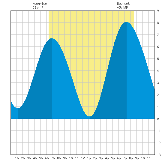Old Teakettle Creek tide chart for Saturday, June 25, 2022