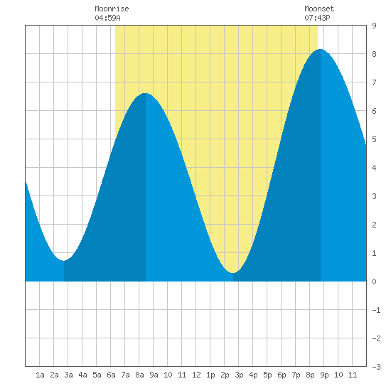Old Teakettle Creek tide chart for Monday, June 27, 2022