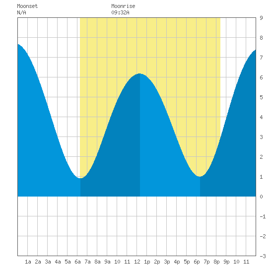 Old Teakettle Creek tide chart for Friday, June 3, 2022