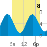 Old Teakettle Creek tide chart for Wednesday, June 8, 2022