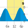 Old Teakettle Creek tide chart for Thursday, June 9, 2022