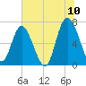 Old Teakettle Creek tide chart for Sunday, July 10, 2022