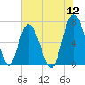 Old Teakettle Creek tide chart for Tuesday, July 12, 2022