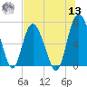 Old Teakettle Creek tide chart for Wednesday, July 13, 2022